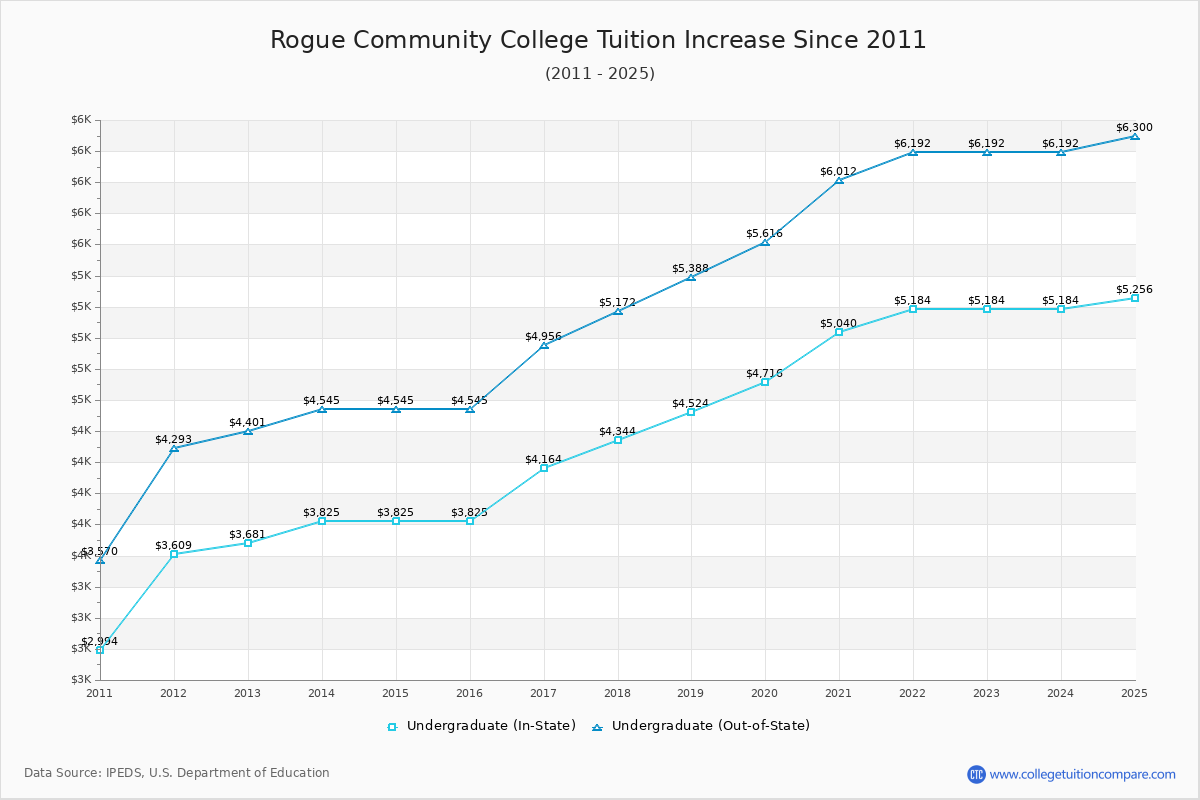 Rogue Community College Tuition & Fees Changes Chart