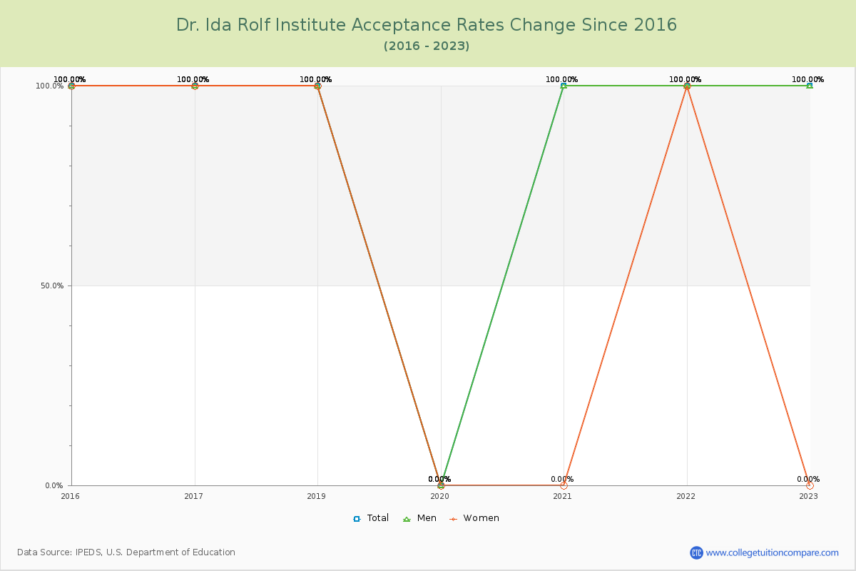 Dr. Ida Rolf Institute Acceptance Rate Changes Chart