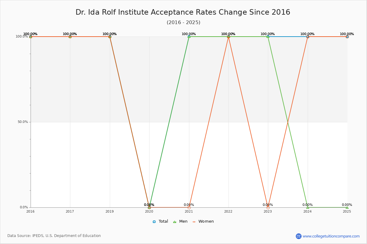 Dr. Ida Rolf Institute Acceptance Rate Trends Over Time - Historical Admission Rate Data Visualization Chart