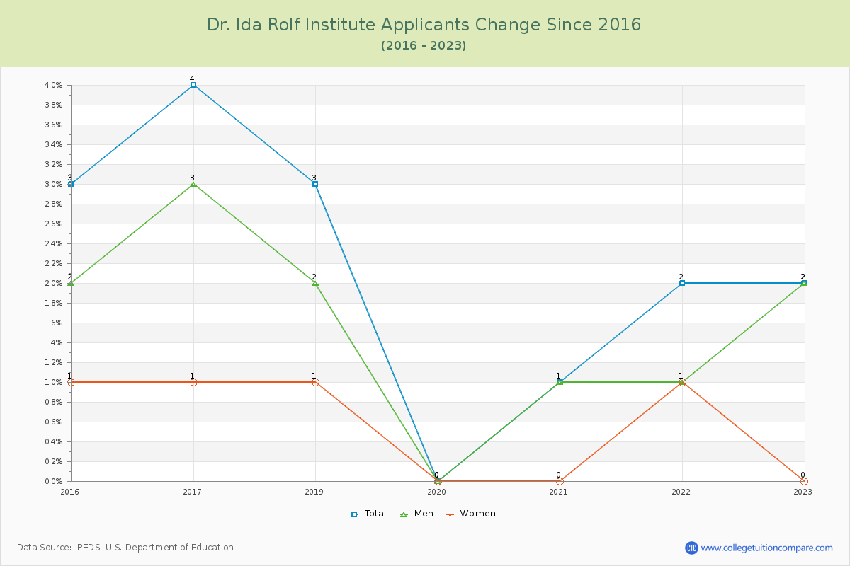 Dr. Ida Rolf Institute Number of Applicants Changes Chart