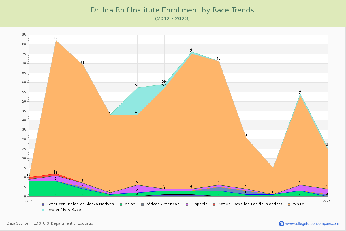 Dr. Ida Rolf Institute Enrollment by Race Trends Chart