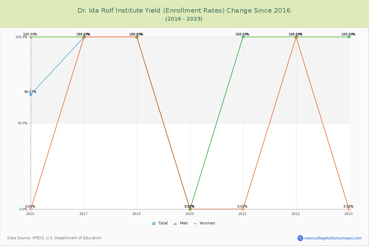 Dr. Ida Rolf Institute Yield (Enrollment Rate) Changes Chart
