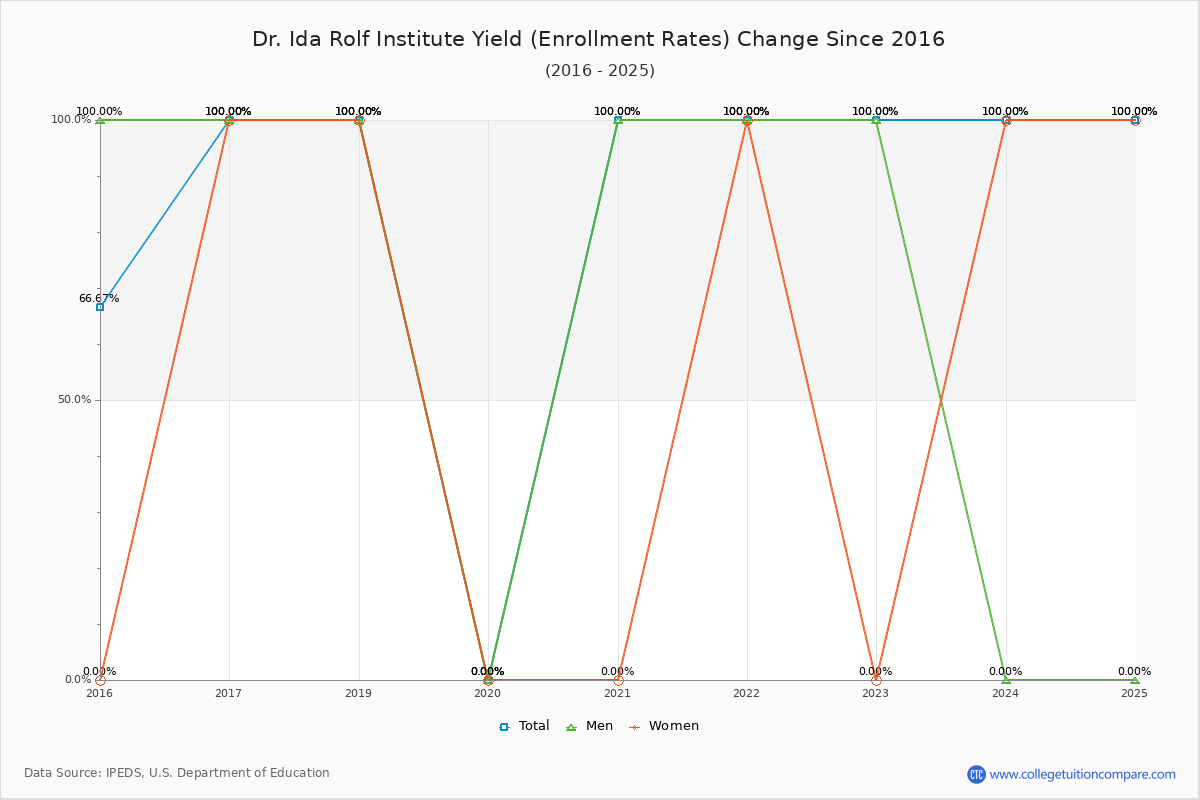 Dr. Ida Rolf Institute enrollment rate trends chart showing historical yield changes from 2015 to 2025