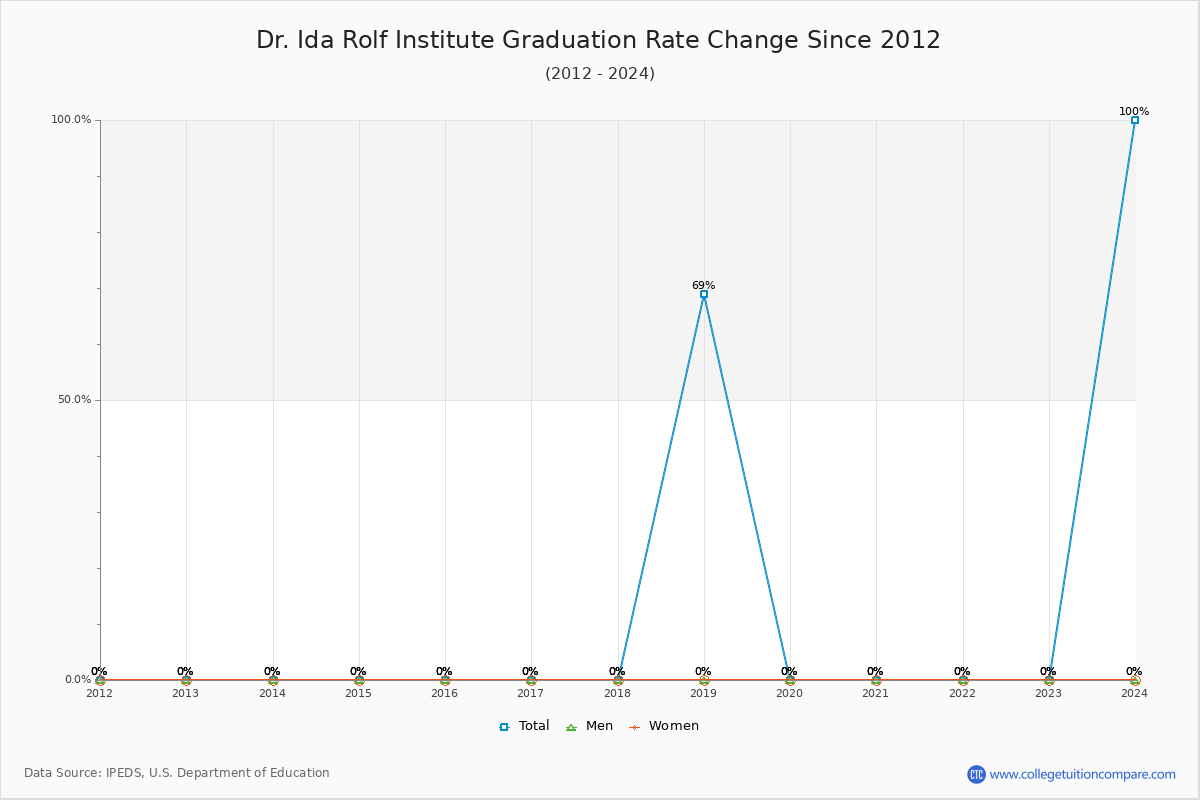 Dr. Ida Rolf Institute Graduation Rate Changes Chart