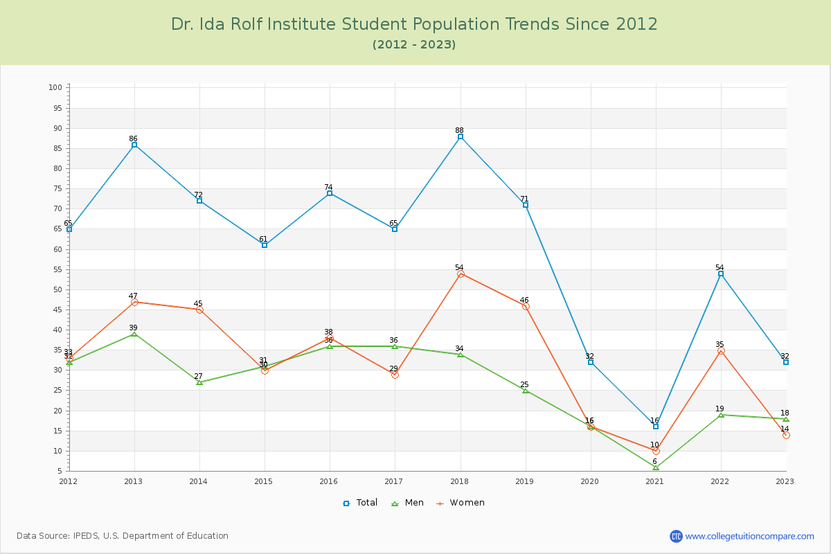 Dr. Ida Rolf Institute Enrollment Trends Chart