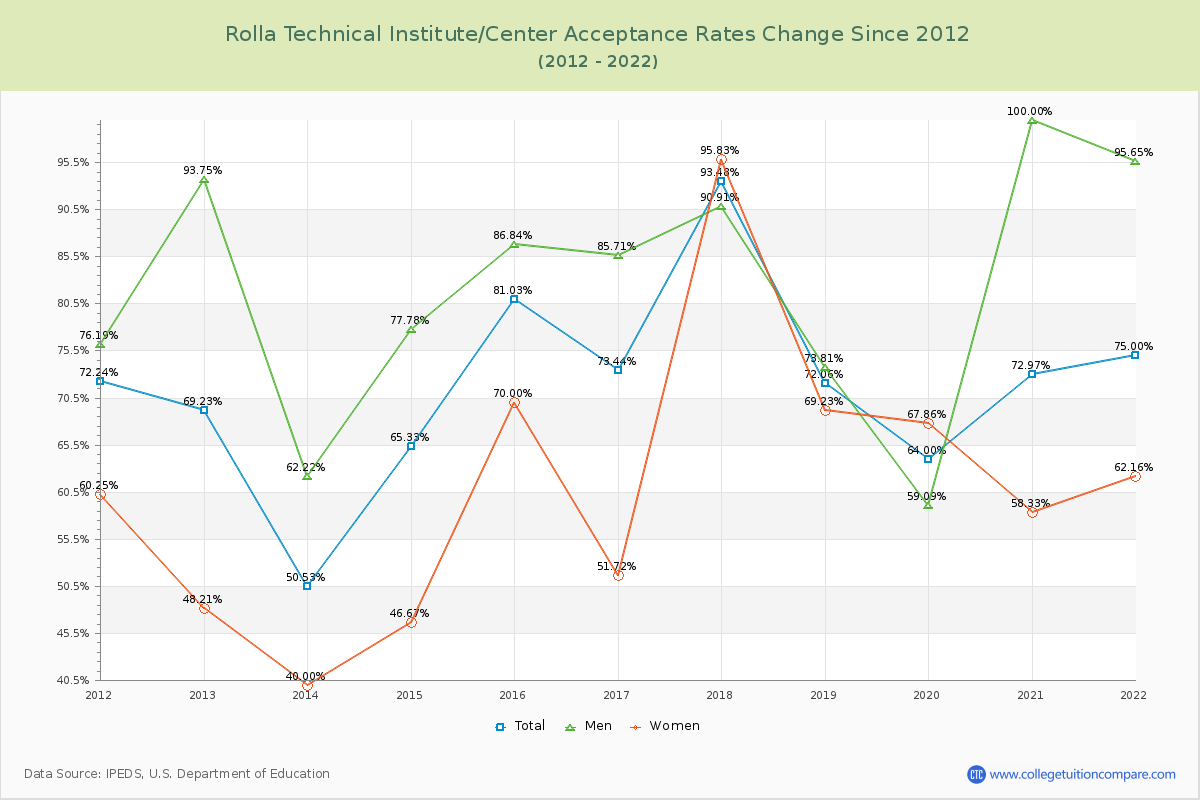 Rolla Technical Institute/Center Acceptance Rate Changes Chart