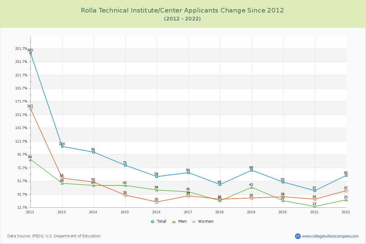 Rolla Technical Institute/Center Number of Applicants Changes Chart