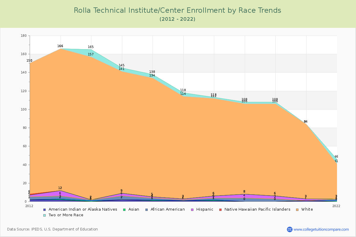 Rolla Technical Institute/Center Enrollment by Race Trends Chart
