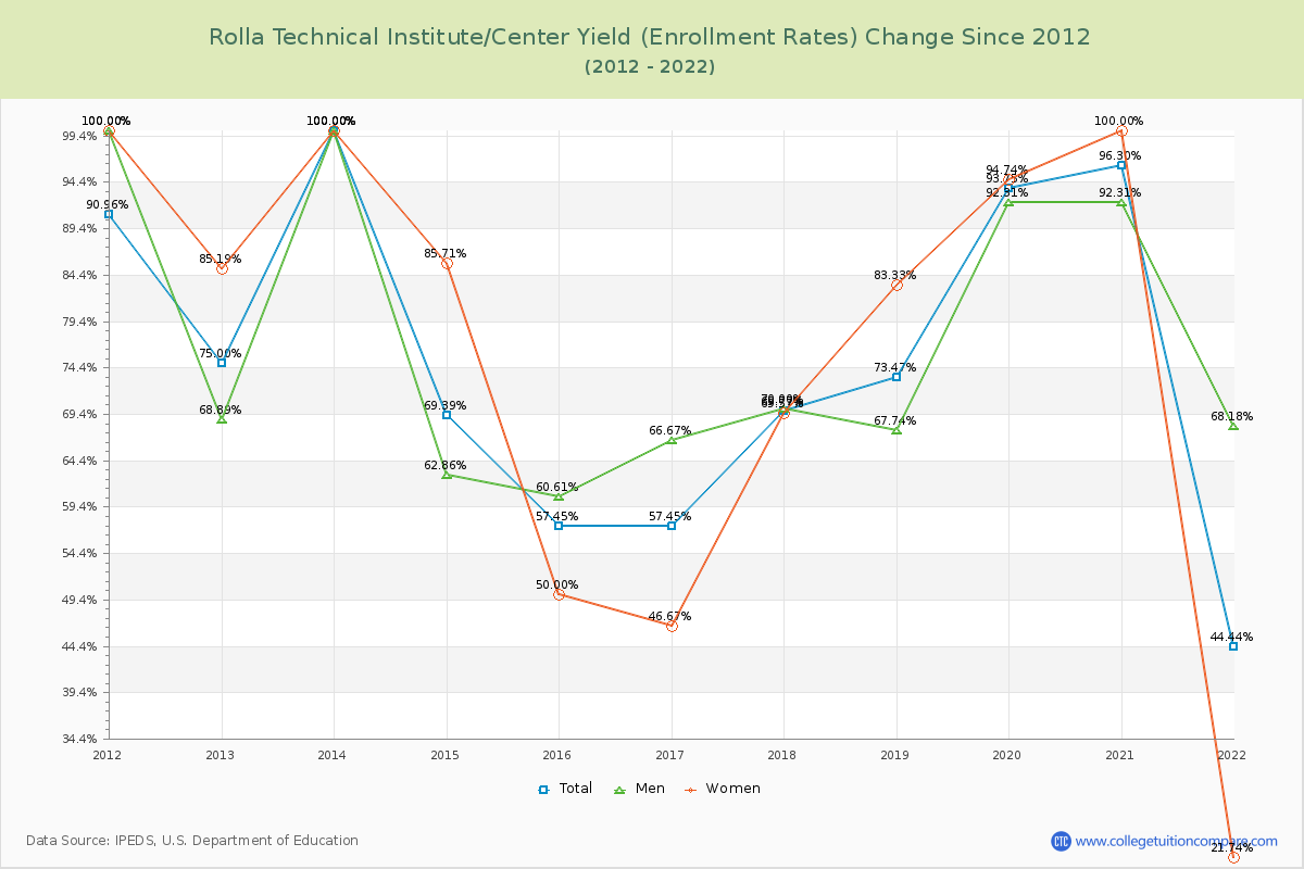 Rolla Technical Institute/Center Yield (Enrollment Rate) Changes Chart