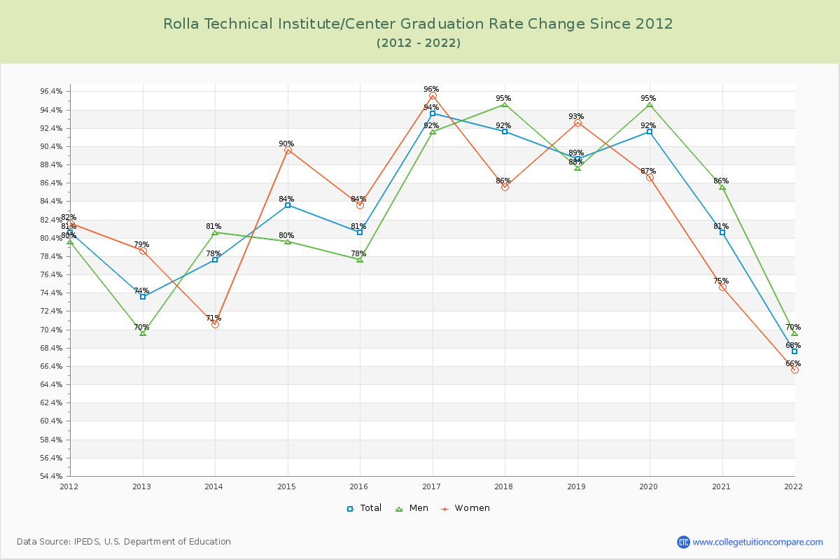 Rolla Technical Institute/Center Graduation Rate Changes Chart