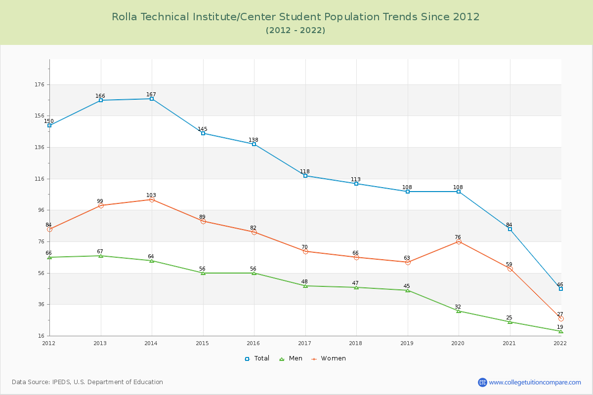 Rolla Technical Institute/Center Enrollment Trends Chart