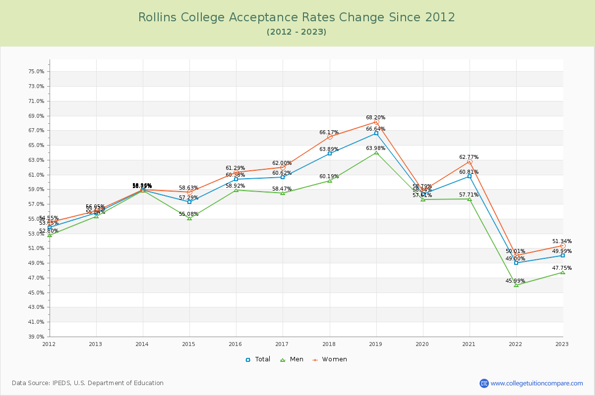 Rollins College Acceptance Rate Changes Chart
