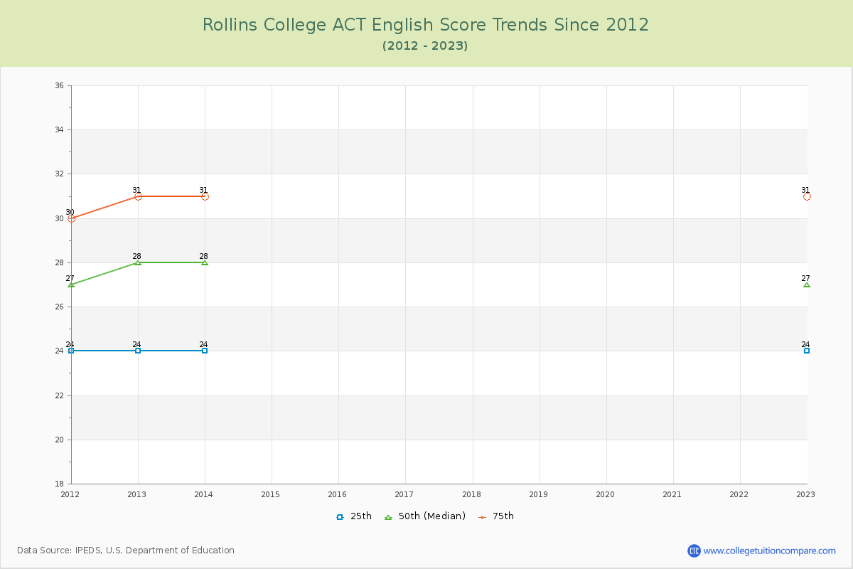 Rollins College ACT English Trends Chart