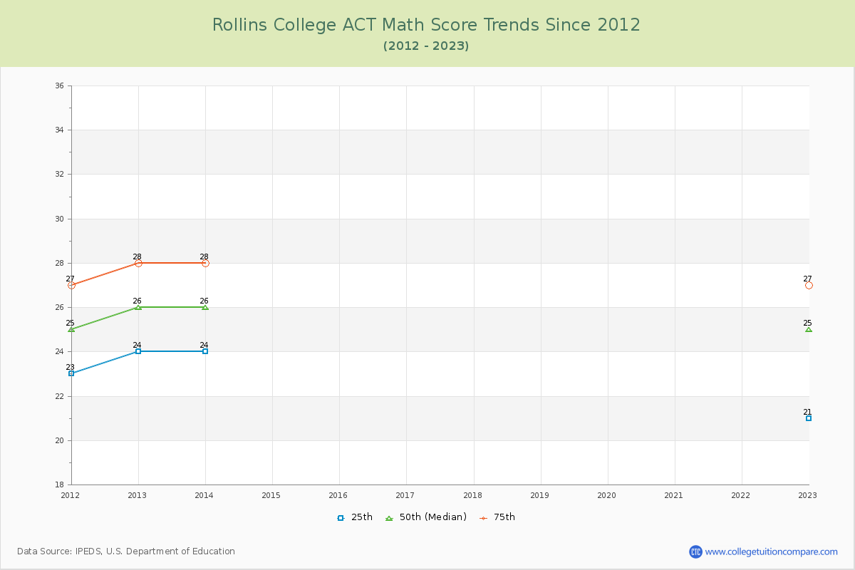 Rollins College ACT Math Score Trends Chart