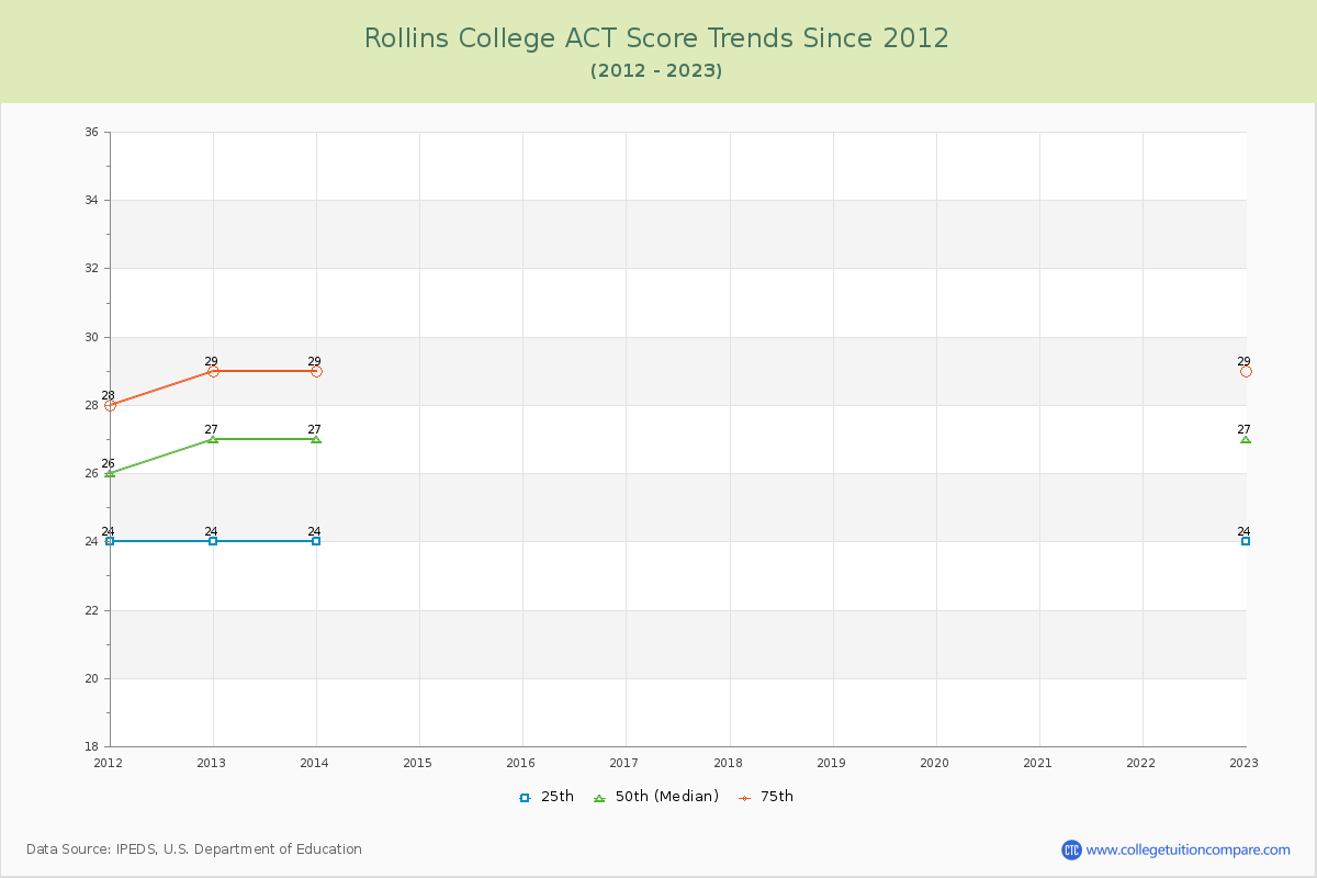 Rollins College ACT Score Trends Chart