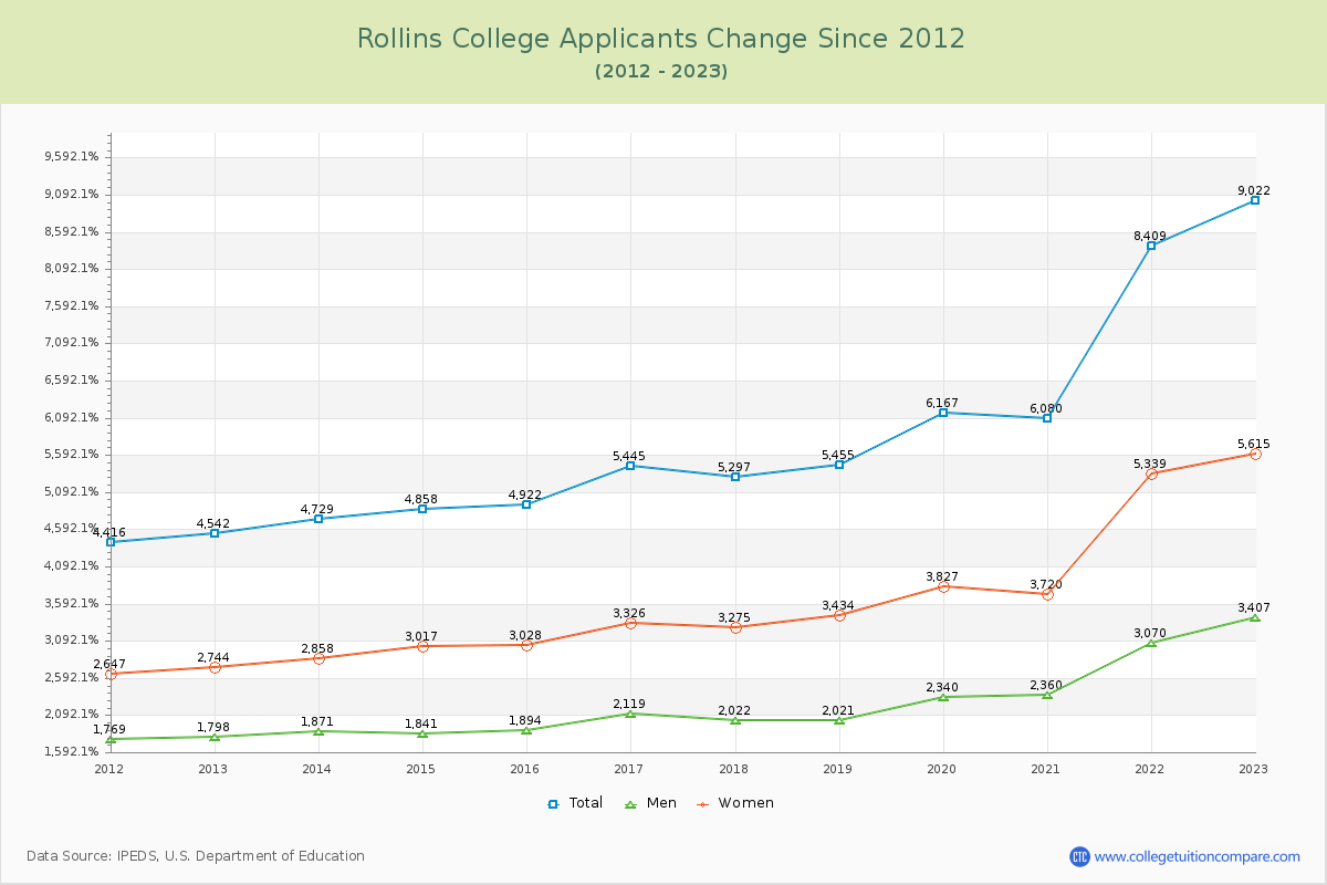 Rollins College Number of Applicants Changes Chart