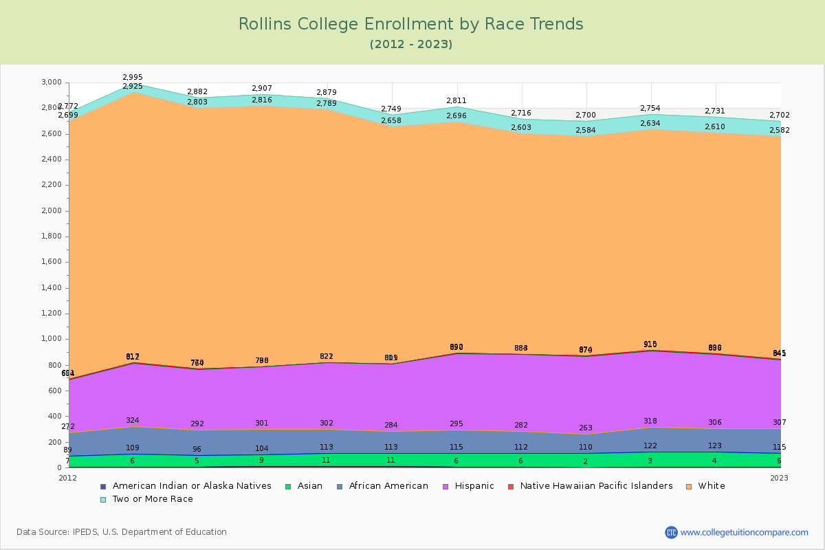 Rollins College Enrollment by Race Trends Chart