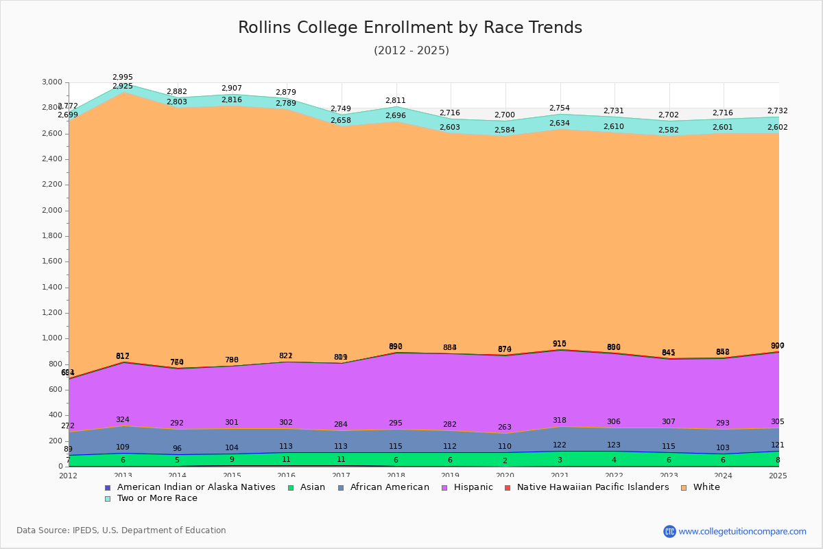 Rollins College Enrollment by Race Trends Chart