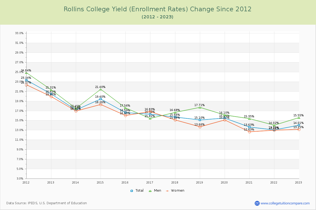 Rollins College Yield (Enrollment Rate) Changes Chart