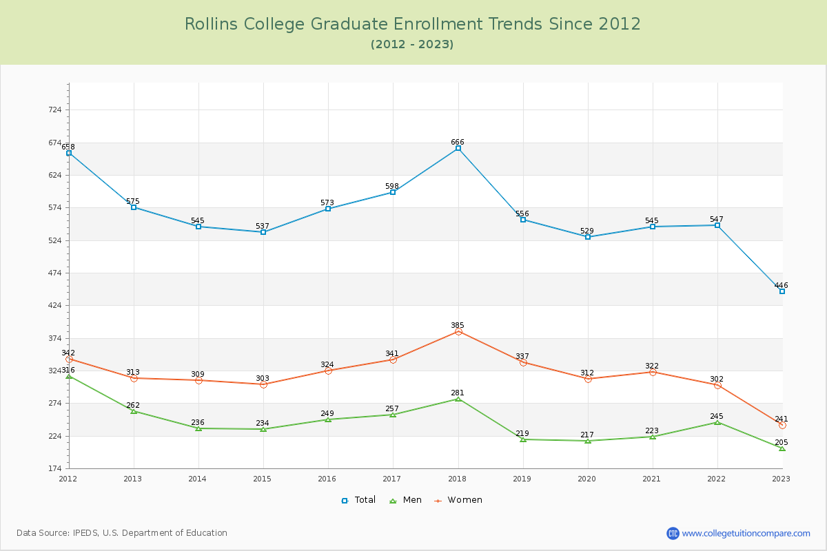 Rollins College Graduate Enrollment Trends Chart