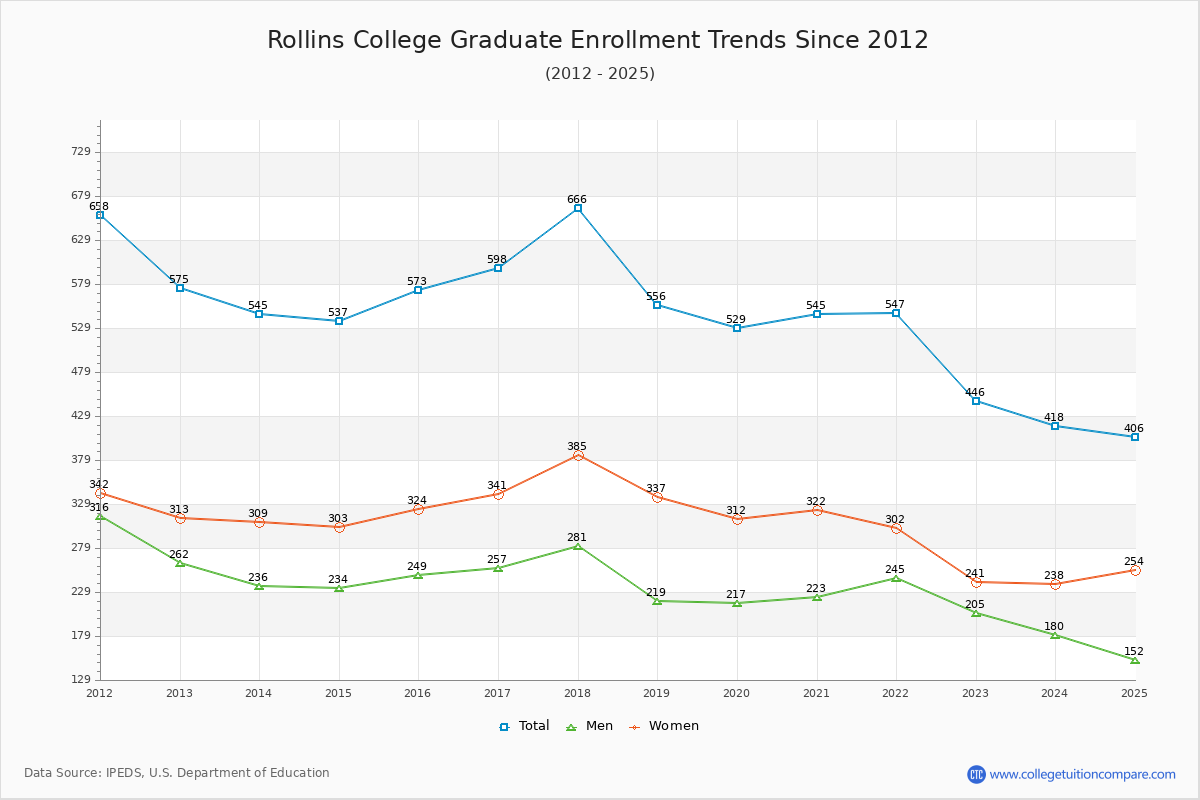 Rollins College Graduate Enrollment Trends Chart