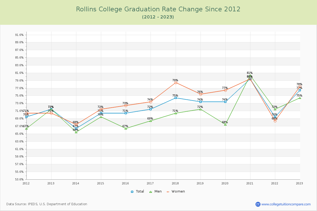 Rollins College Graduation Rate Changes Chart