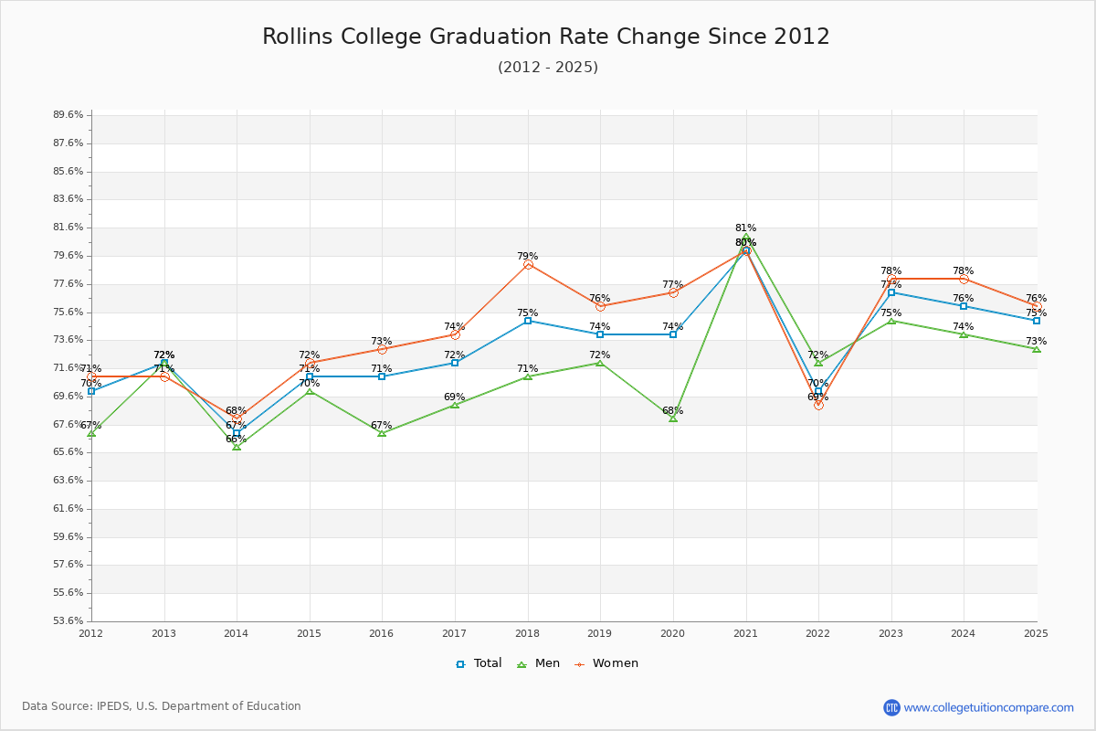 Rollins College Graduation Rate Changes Chart