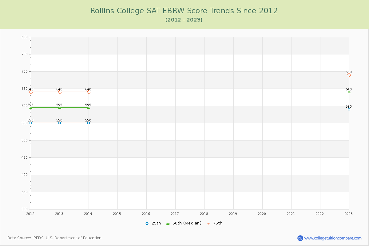 Rollins College SAT EBRW (Evidence-Based Reading and Writing) Trends Chart
