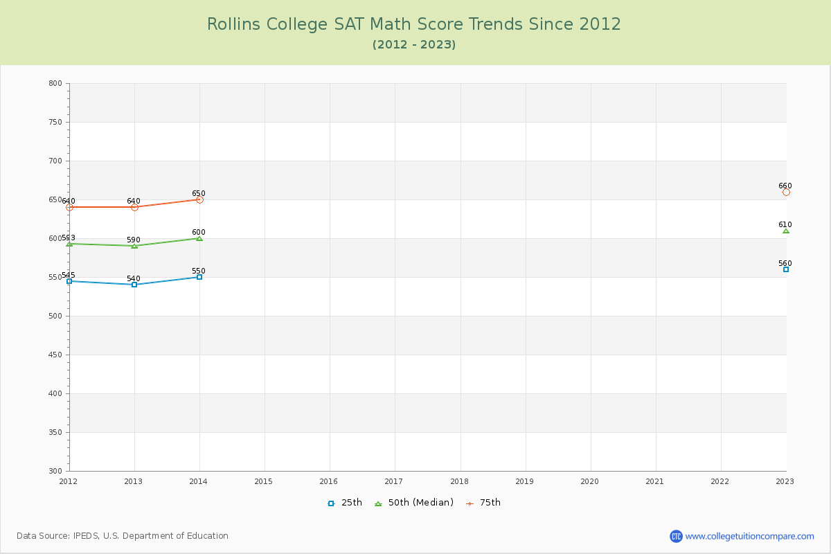 Rollins College SAT Math Score Trends Chart