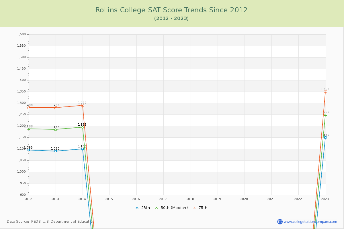 Rollins College SAT Score Trends Chart