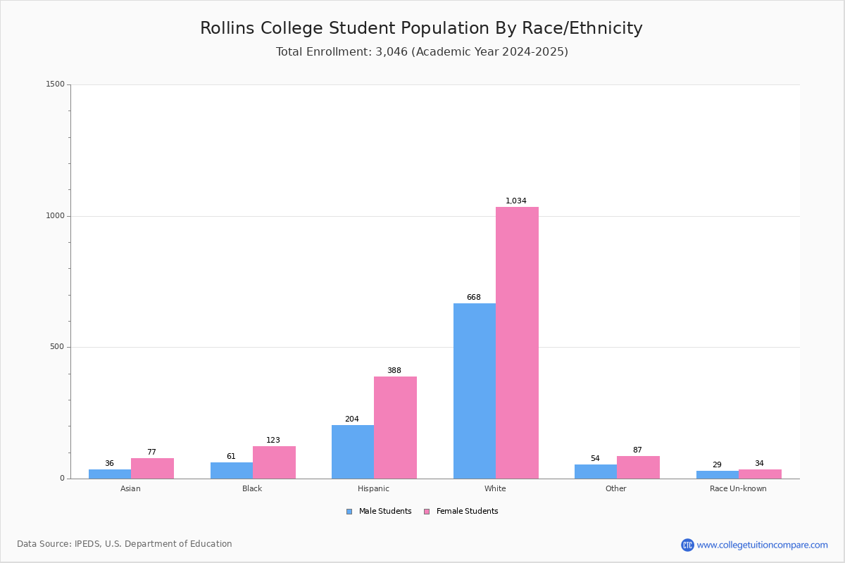 Rollins College Student Population And Demographics