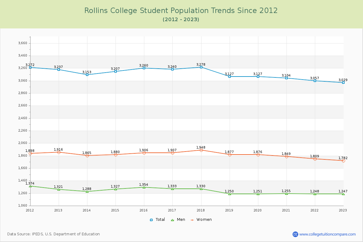 Rollins College Enrollment Trends Chart