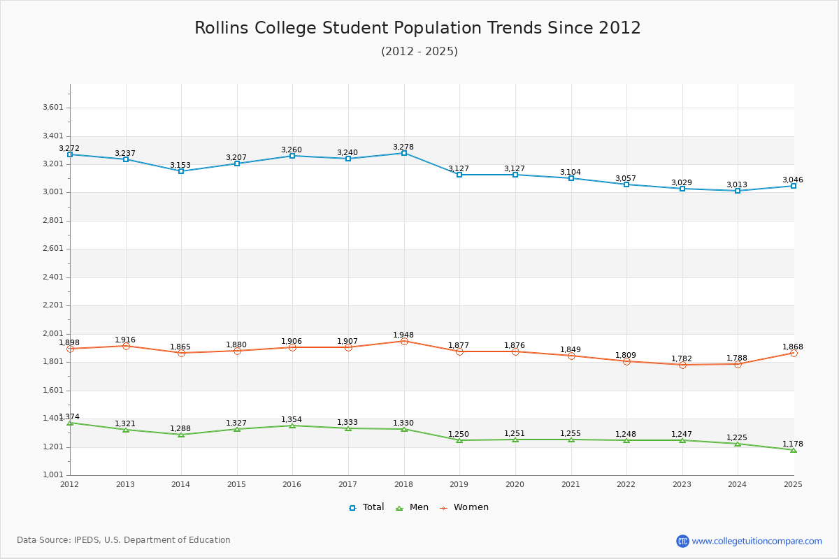 Rollins College Enrollment Trends Chart