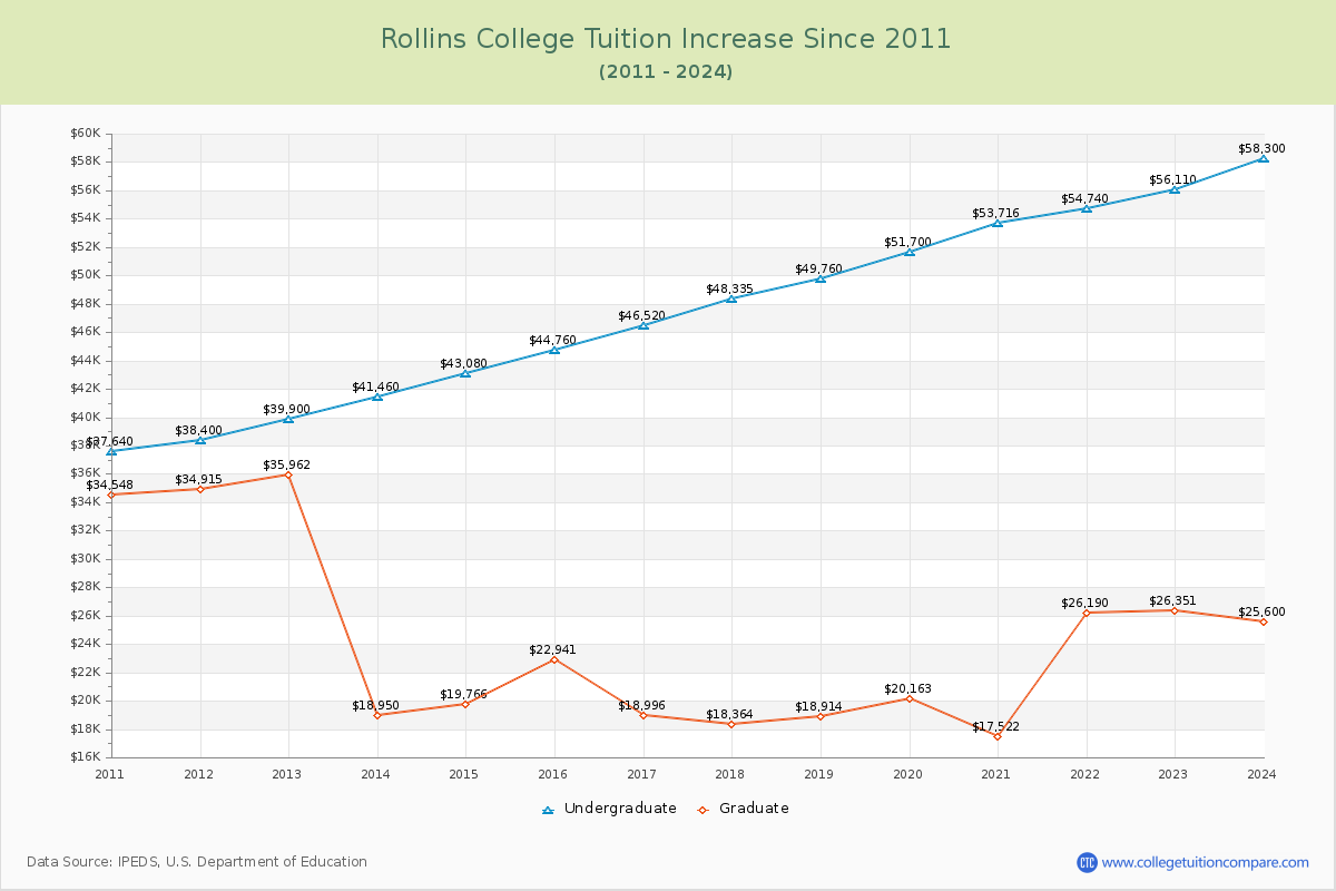Rollins College Tuition & Fees Changes Chart