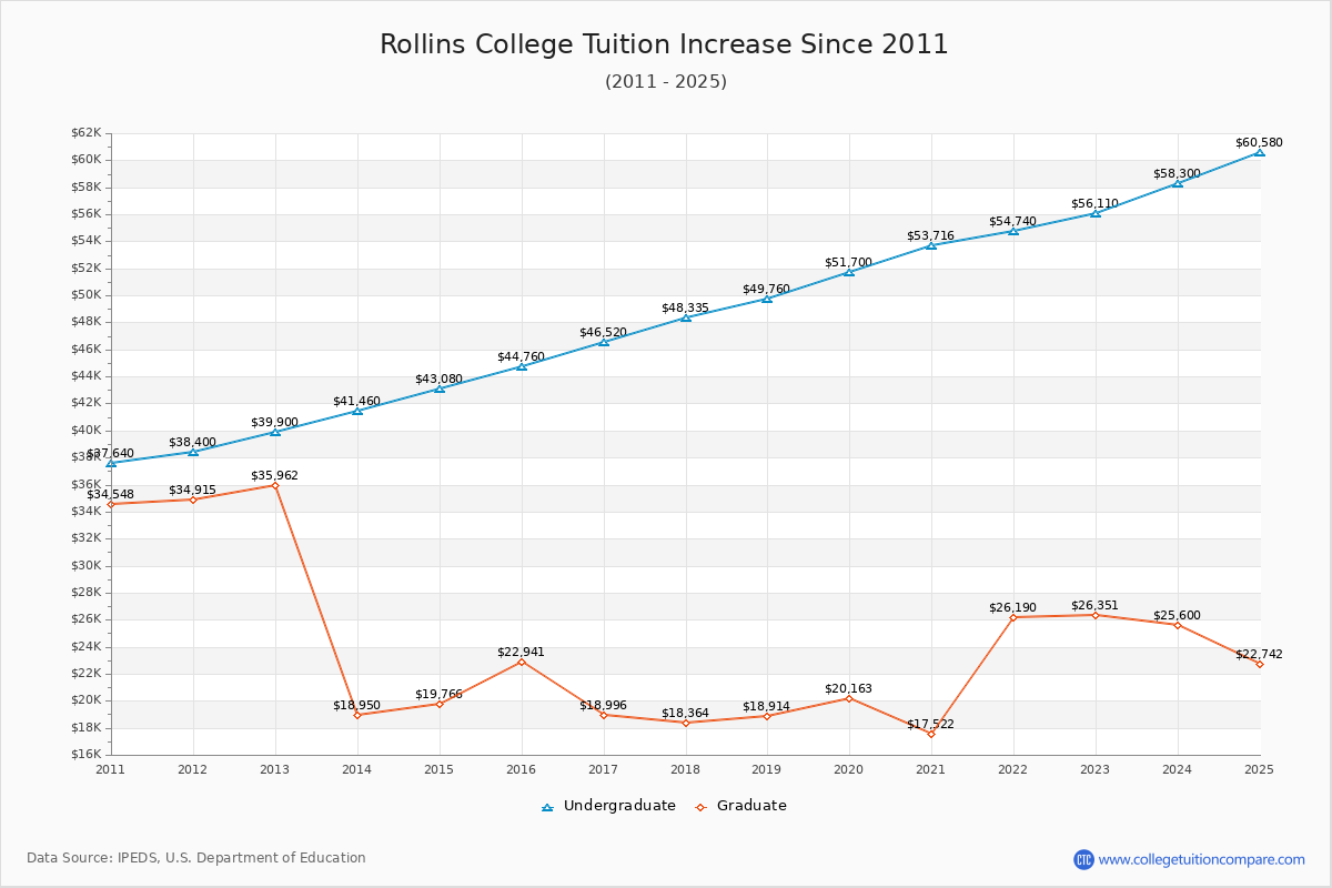 Rollins College Tuition & Fees Changes Chart