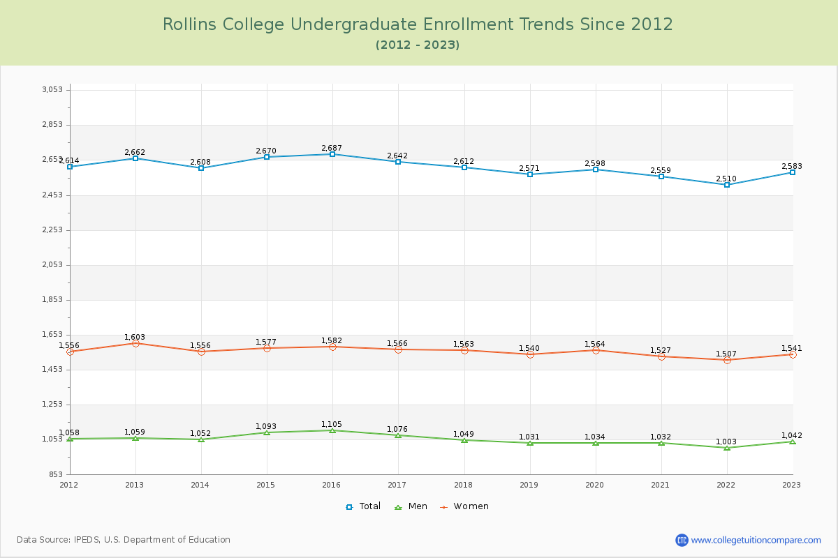 Rollins College Undergraduate Enrollment Trends Chart