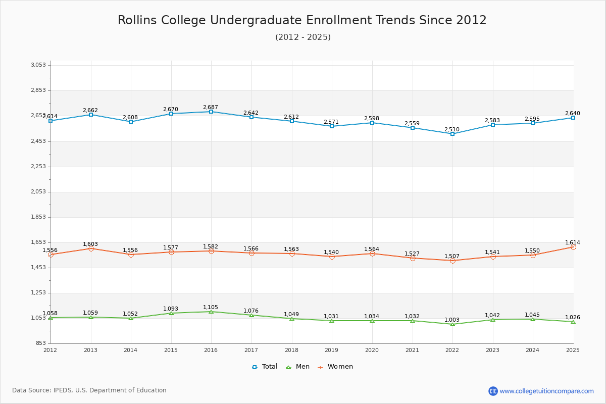Rollins College Undergraduate Enrollment Trends Chart