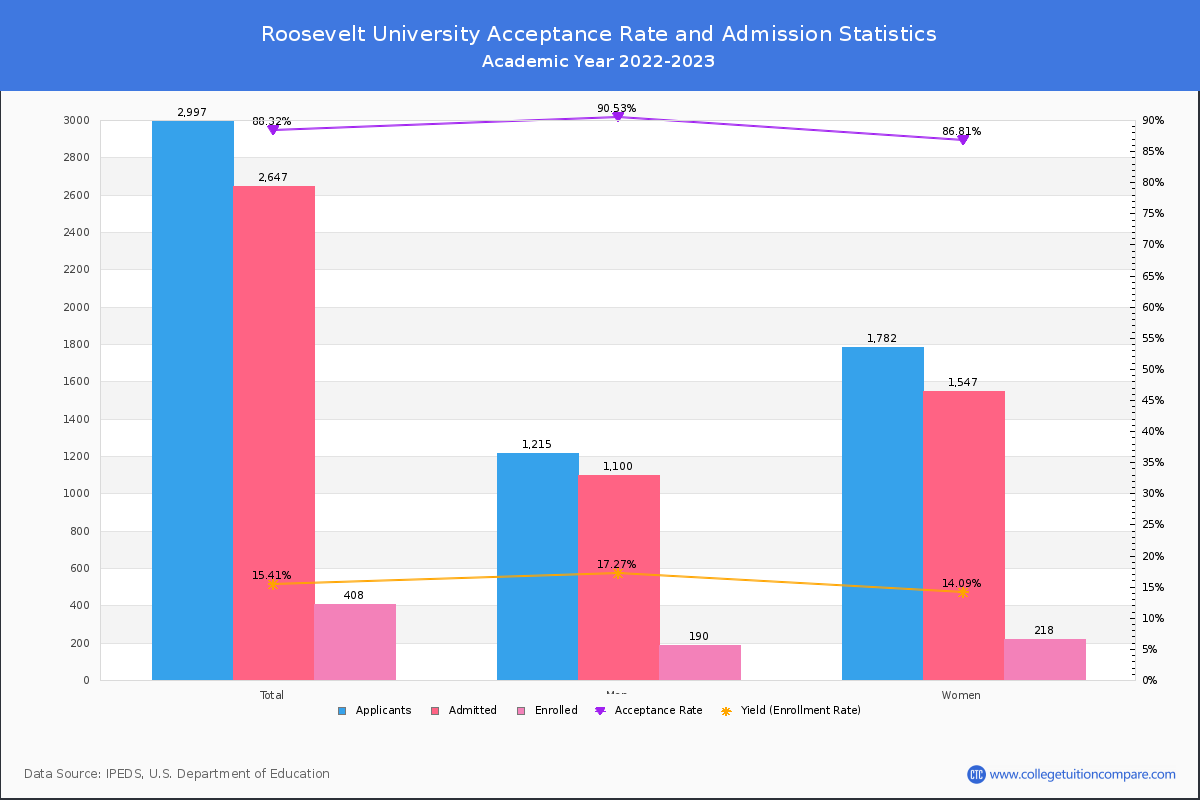 Roosevelt University - Acceptance Rate, Yield, SAT/ACT Scores