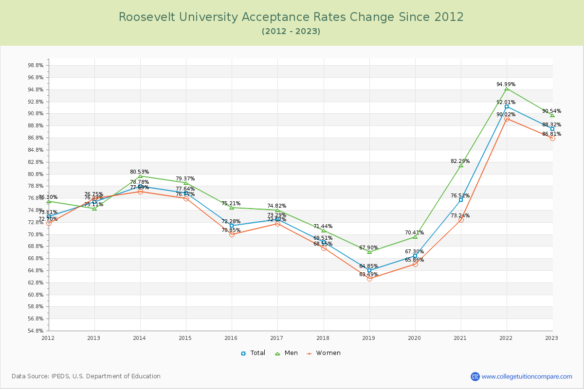 Roosevelt University Acceptance Rate Changes Chart