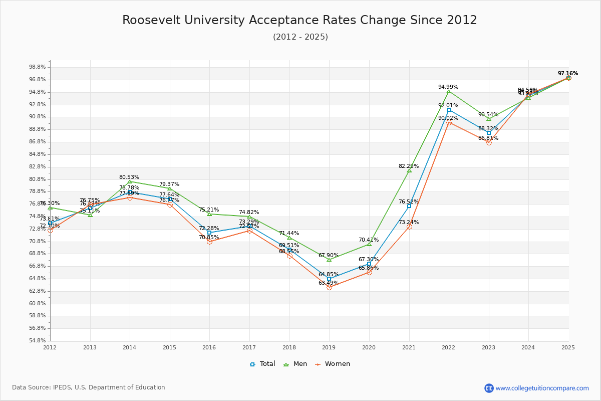 Roosevelt University Acceptance Rate Trends Over Time - Historical Admission Rate Data Visualization Chart