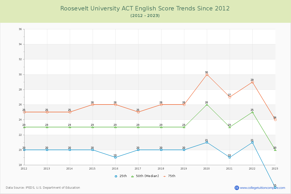 Roosevelt University ACT English Trends Chart