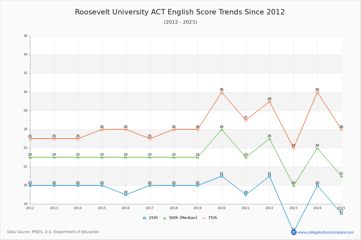 Roosevelt University ACT English Trends Chart