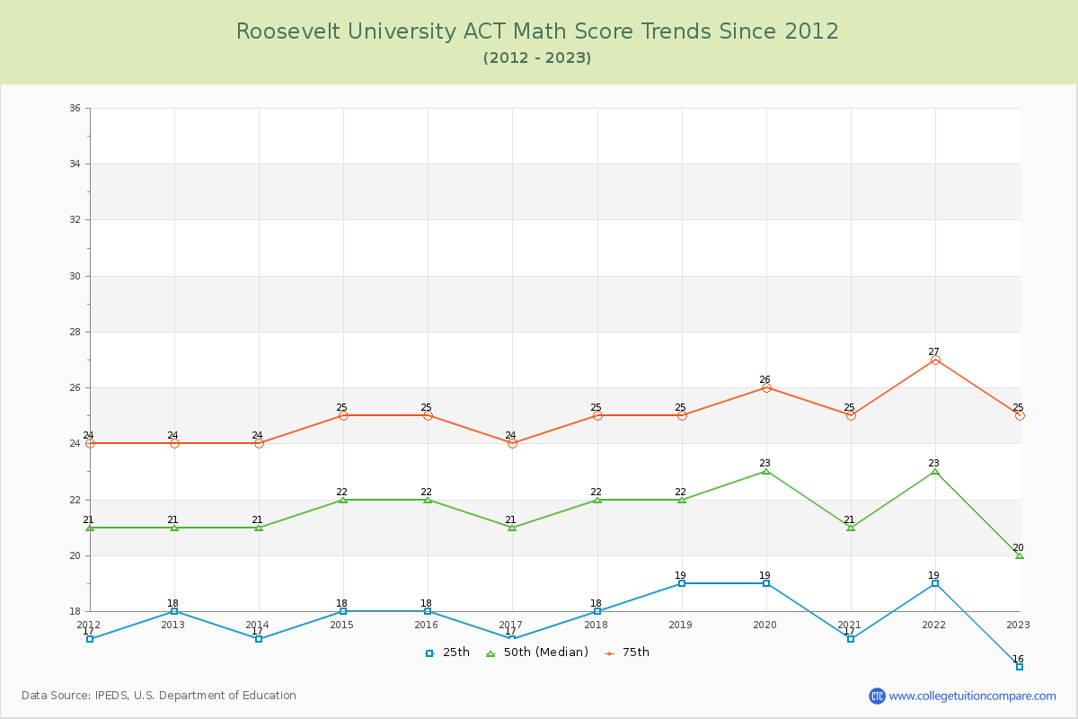 Roosevelt University ACT Math Score Trends Chart