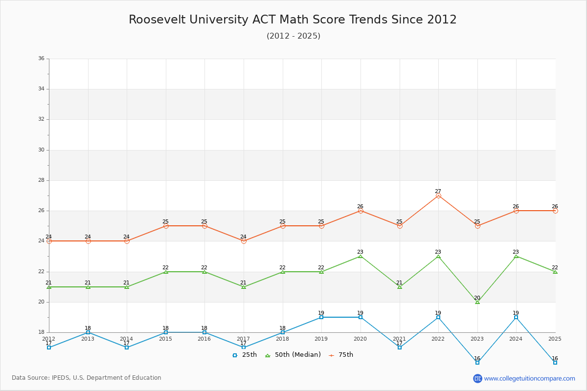 Roosevelt University ACT Math Score Trends Chart