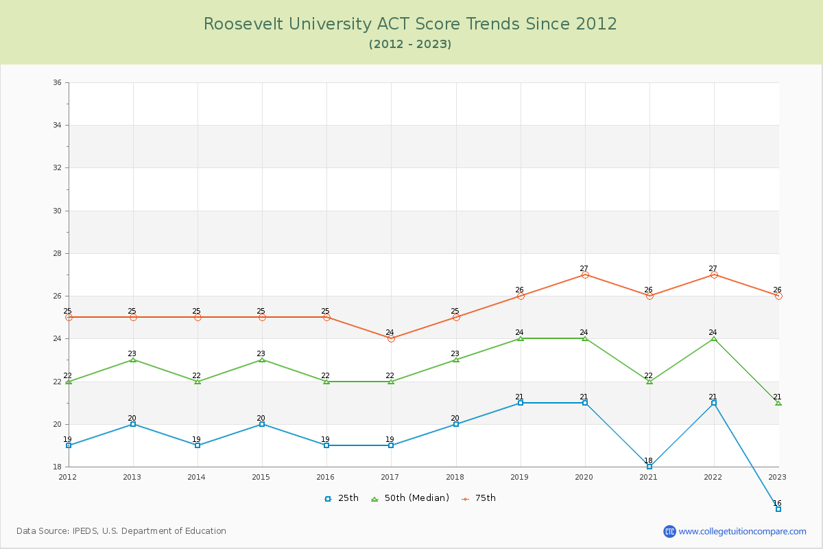Roosevelt University ACT Score Trends Chart