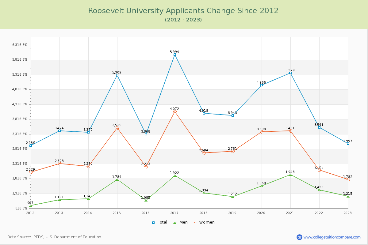 Roosevelt University Number of Applicants Changes Chart