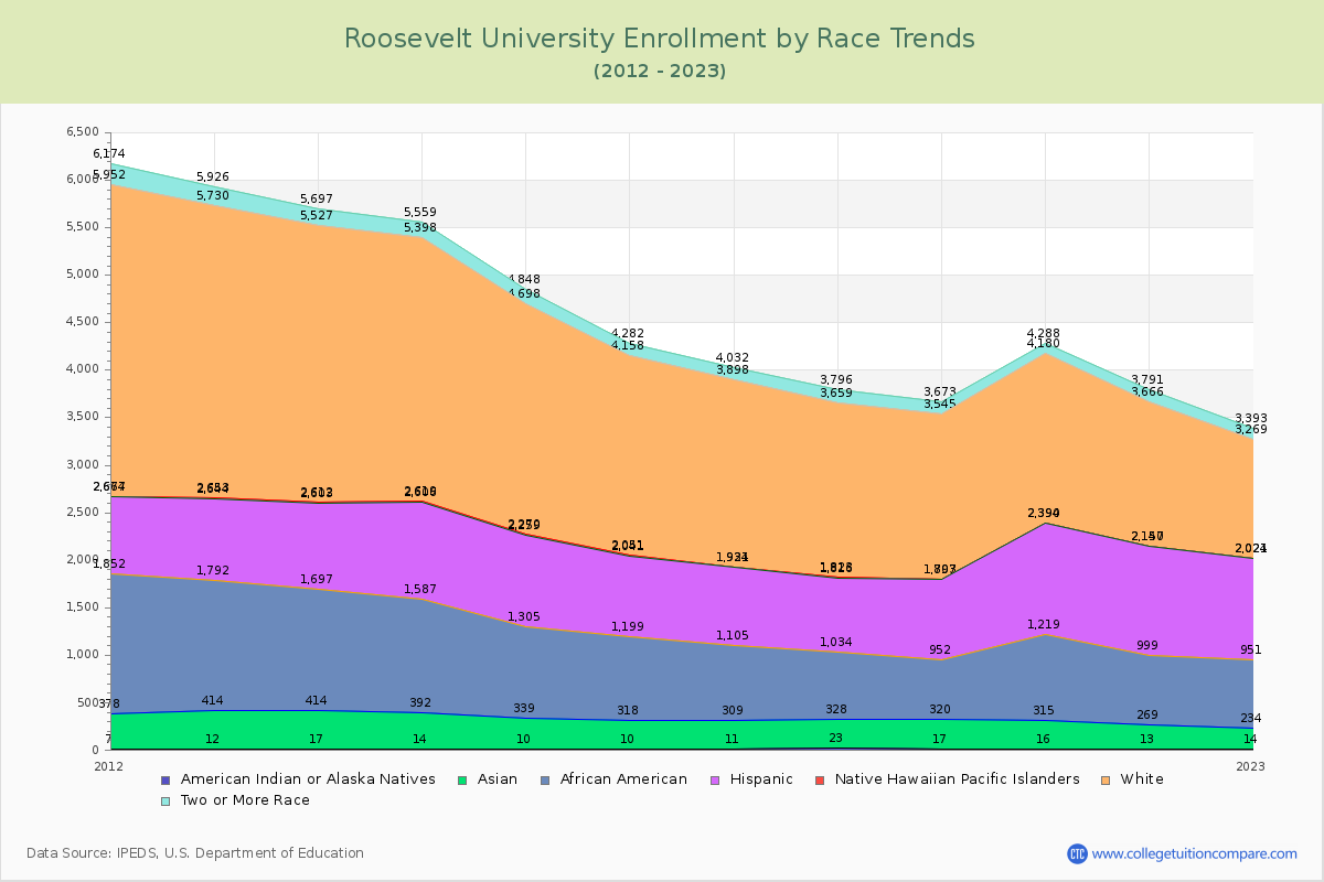 Roosevelt University Enrollment by Race Trends Chart