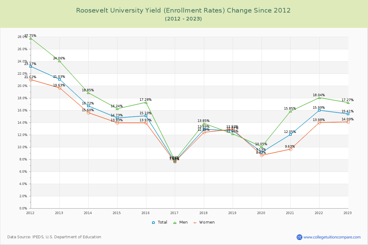 Roosevelt University Yield (Enrollment Rate) Changes Chart