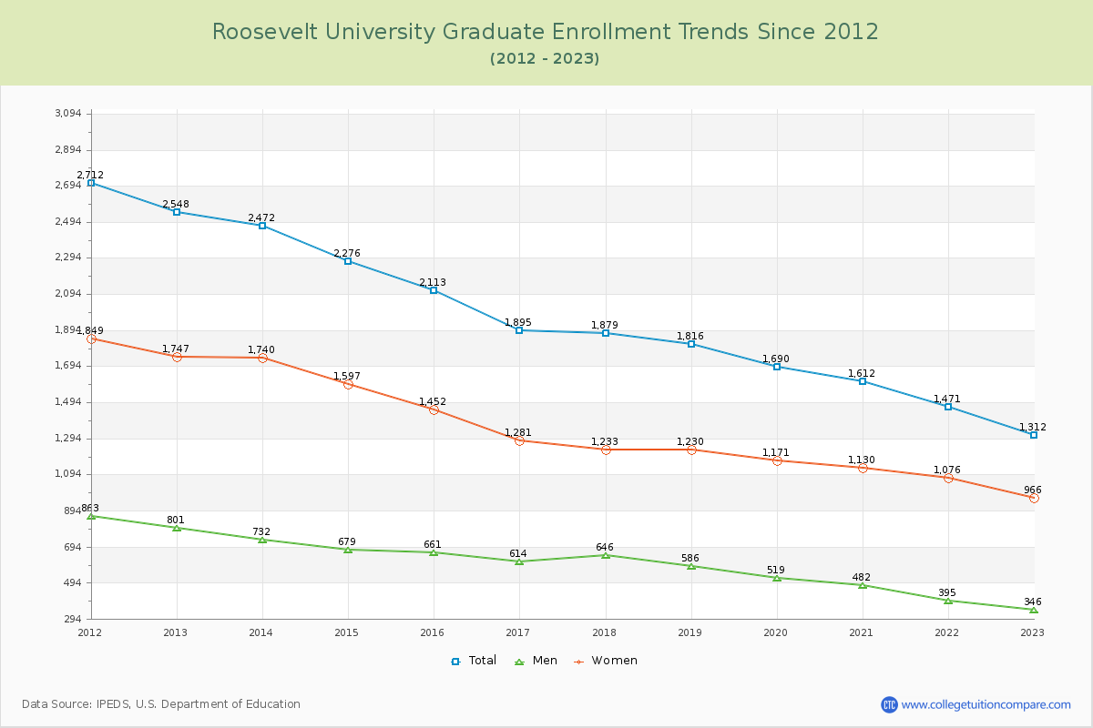 Roosevelt University Graduate Enrollment Trends Chart