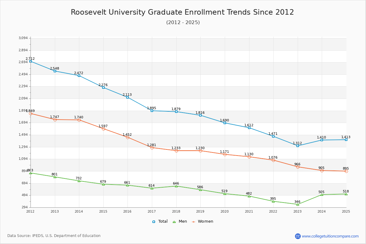 Roosevelt University Graduate Enrollment Trends Chart